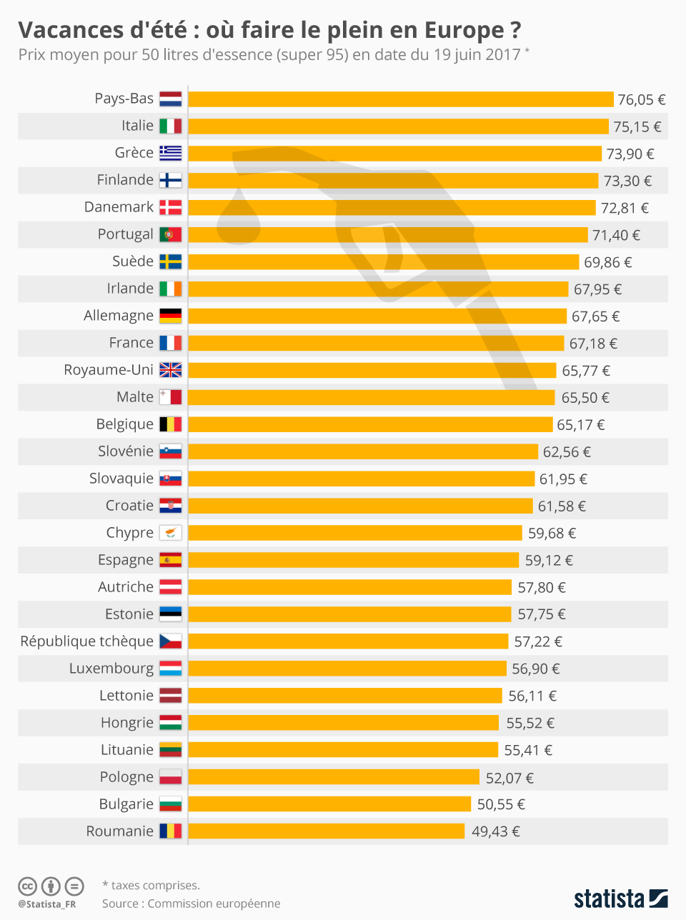 Prix de l'essence : o faire le plein en Europe ?